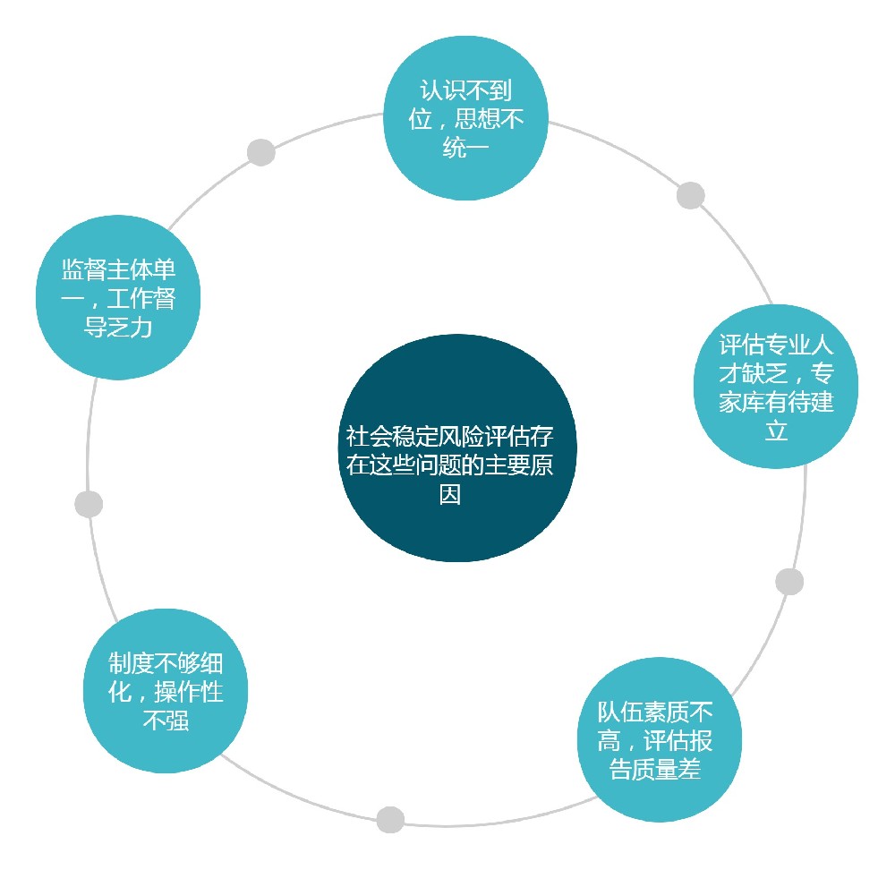 社会稳固危害评估中保存的问题及对策